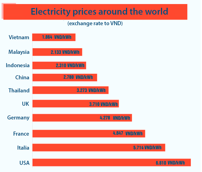 Electricity Prices Comparison Of Vietnam To The World And Current ...